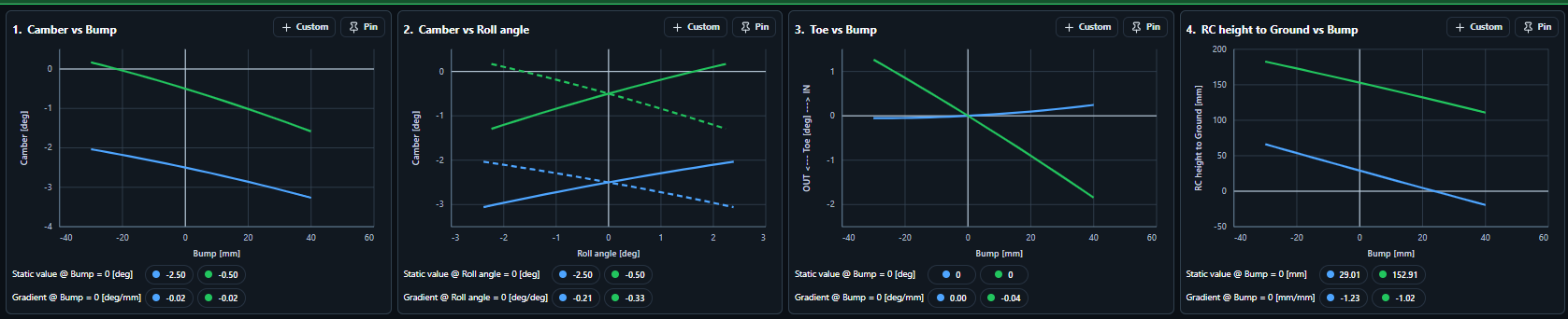 Kinematic plots overlaying front and rear axle responses in the full vehicle study