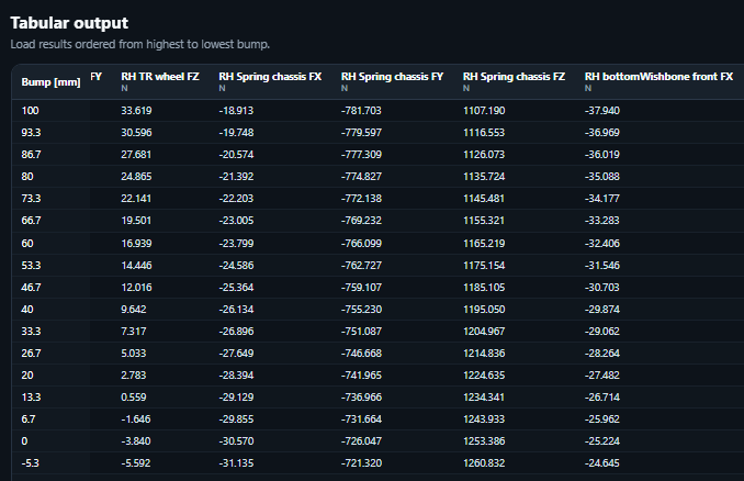 Tabular output of suspension reactions and link loads across the motion study