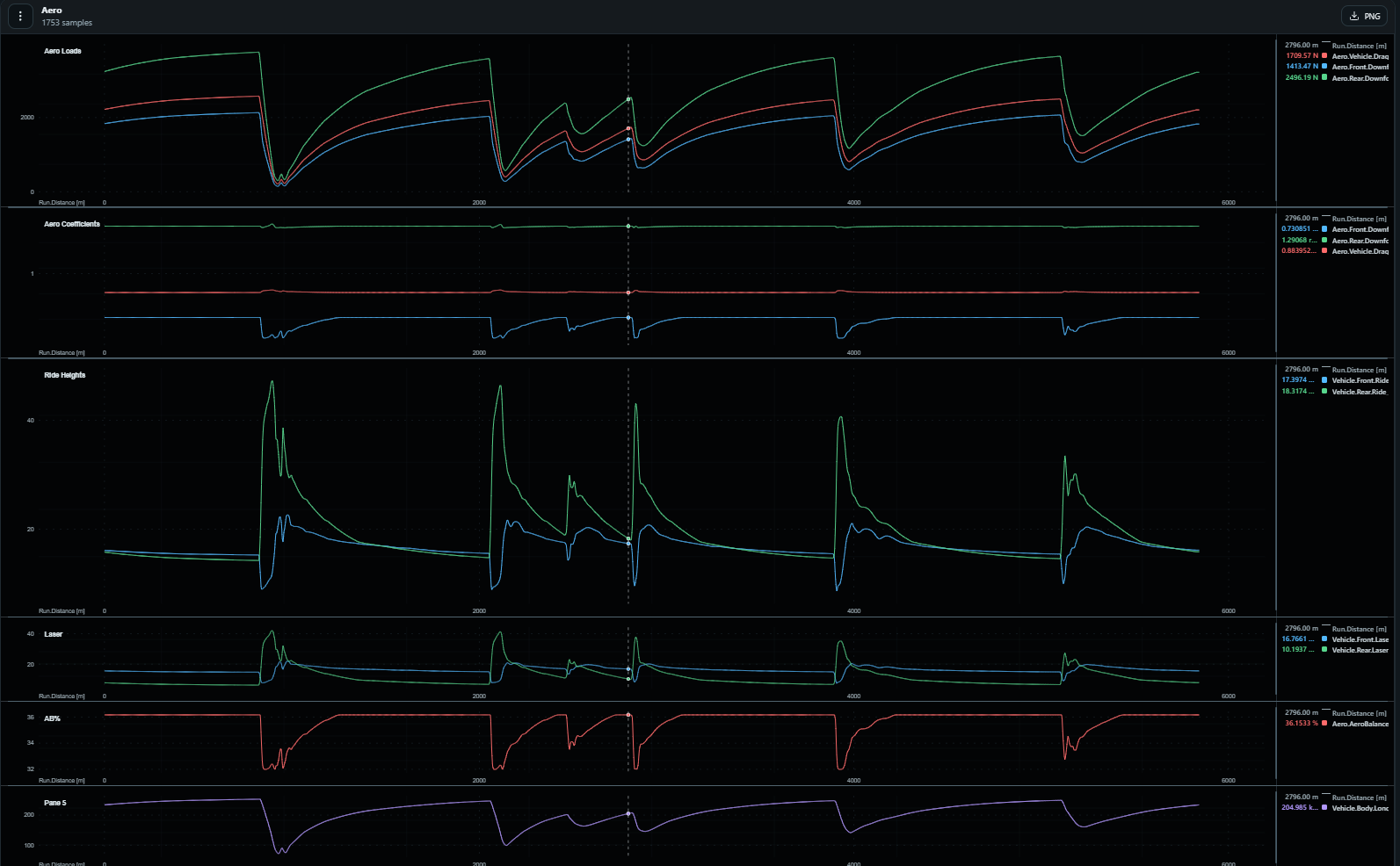 Monza Aero results showing aerodynamic loads, coefficients, ride heights, laser measurements and aero balance