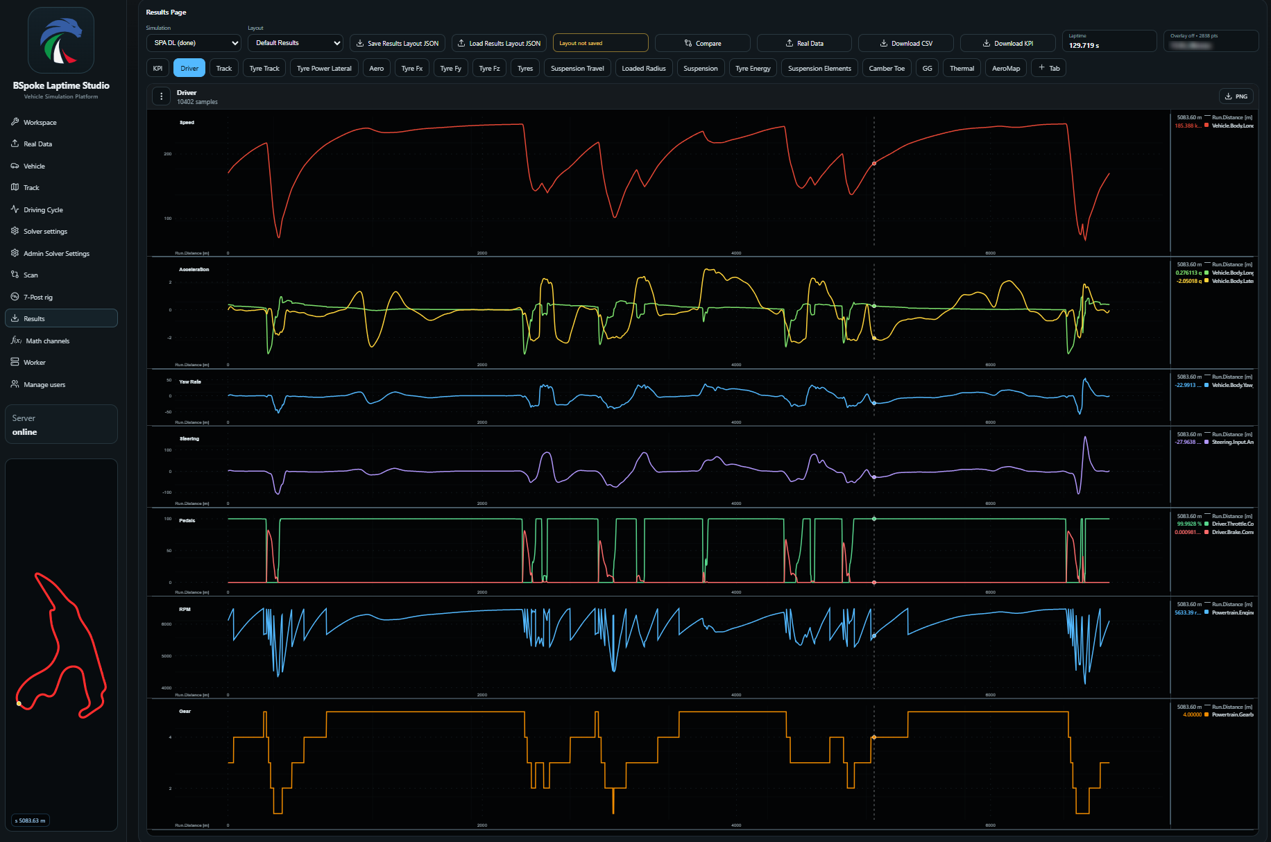 Dynamic Lap results at Spa: speed, accelerations, yaw rate, steering, pedals, engine speed and gear