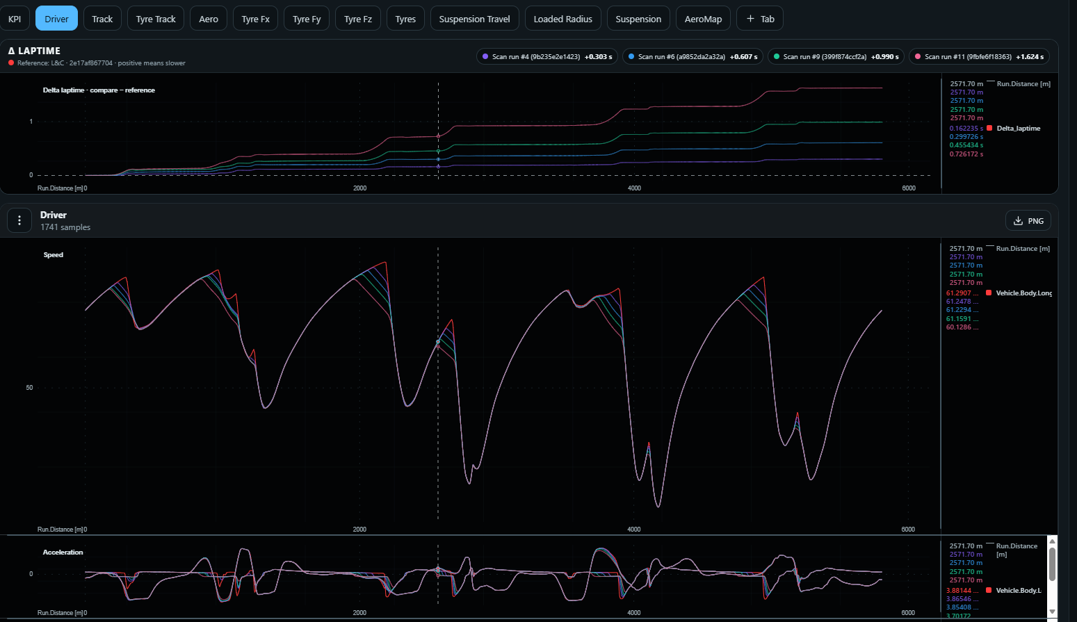 Lift and coast comparison with cumulative lap-time difference, speed and acceleration profiles showing earlier throttle release before braking