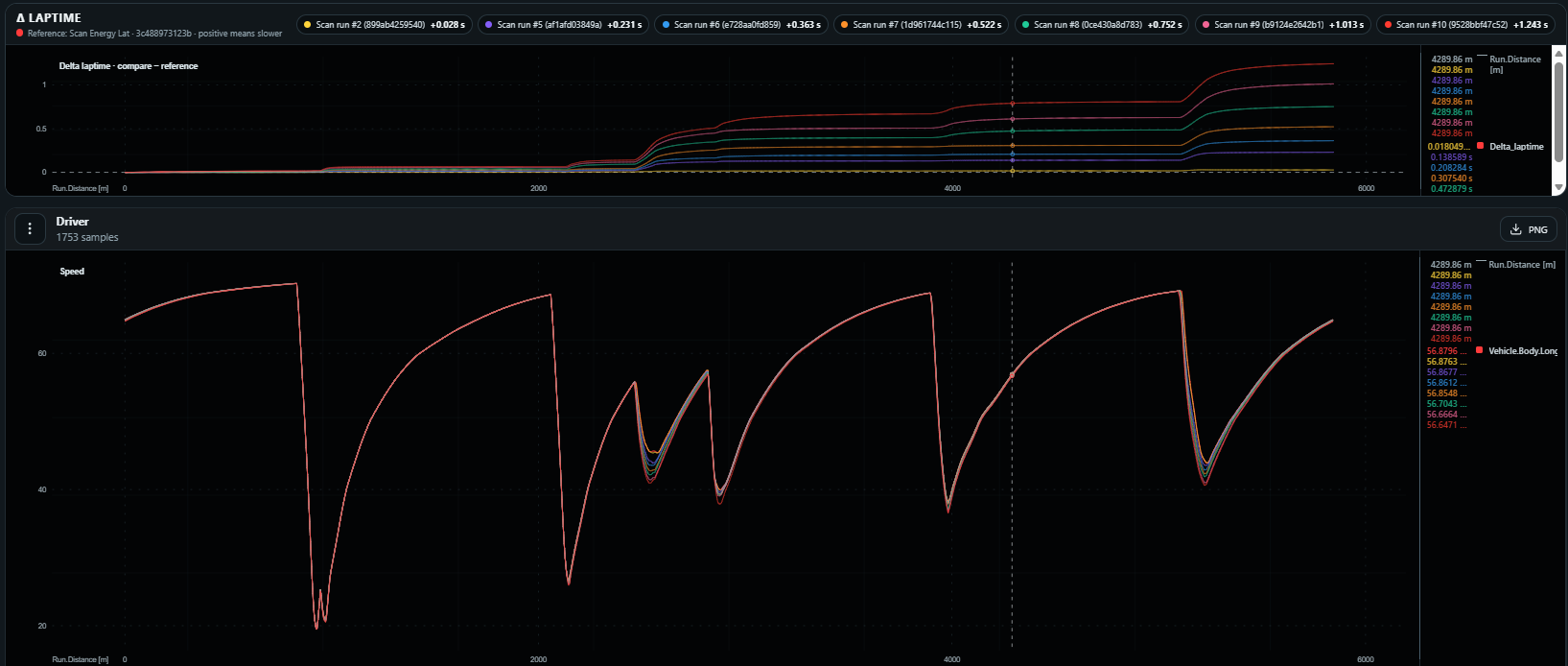 Lateral tyre energy scan comparing speed profiles through the corners and the cumulative lap-time difference