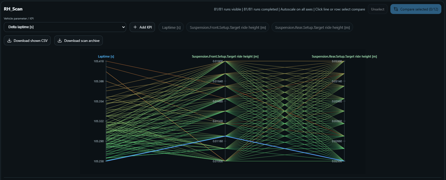 Parallel-coordinates scan plot comparing lap time across 81 combinations of front and rear ride height