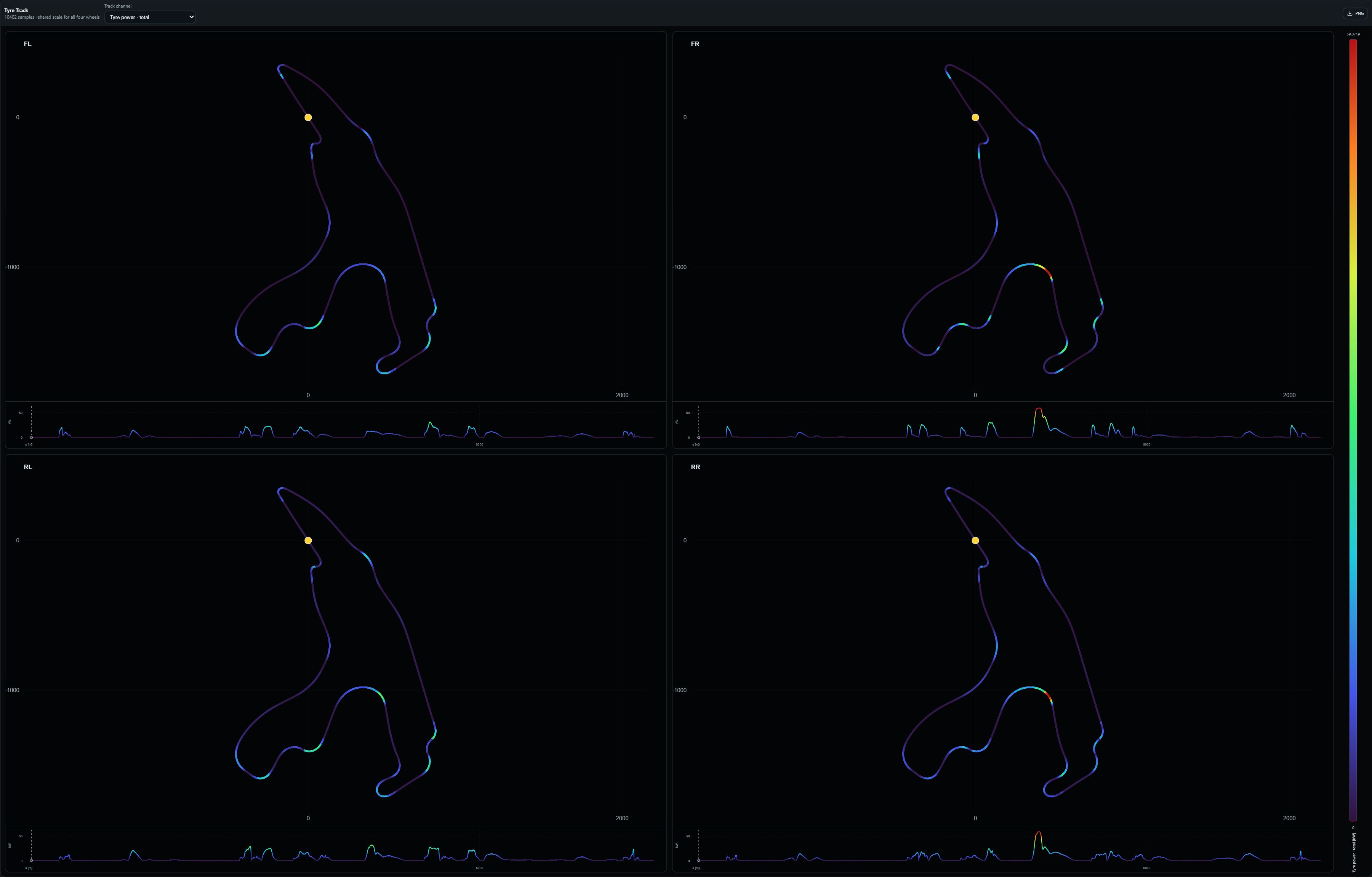Four maps of Spa coloured by total tyre power, with a shared power scale and distance traces