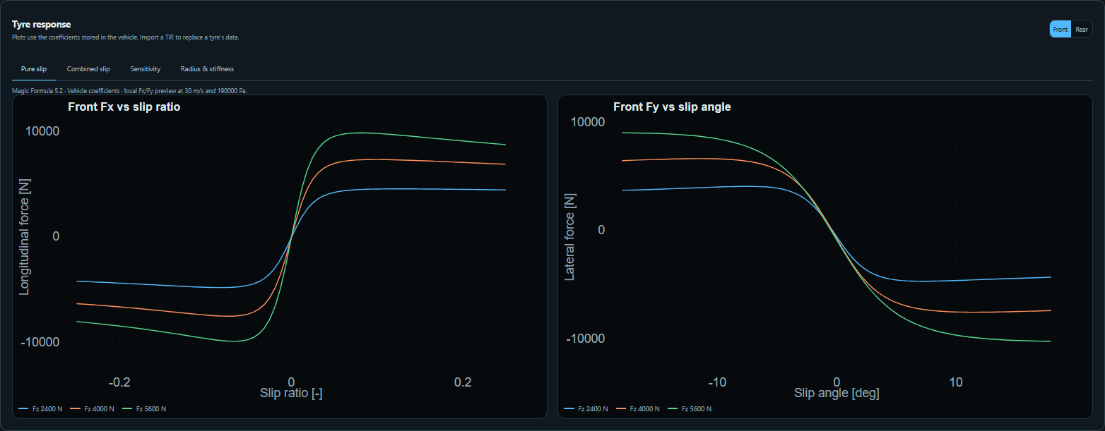 Magic Formula tyre response: longitudinal force versus slip ratio and lateral force versus slip angle at three vertical loads