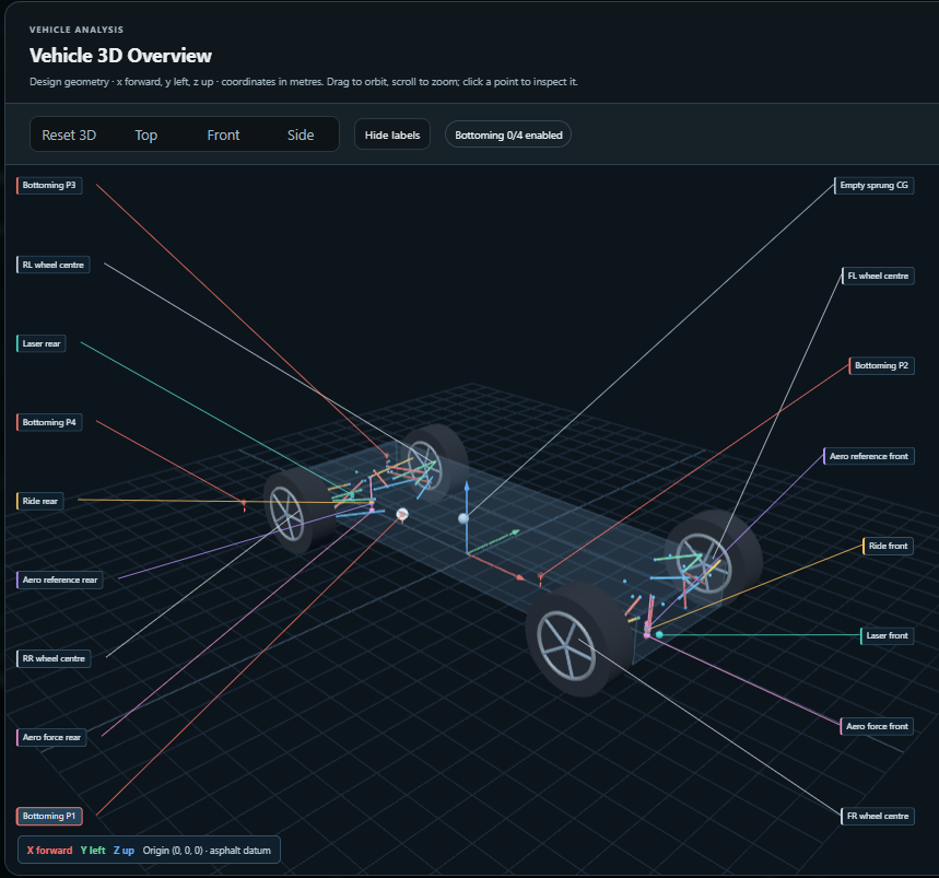 Three-dimensional vehicle geometry showing suspension, wheels, centre of gravity and aerodynamic reference points